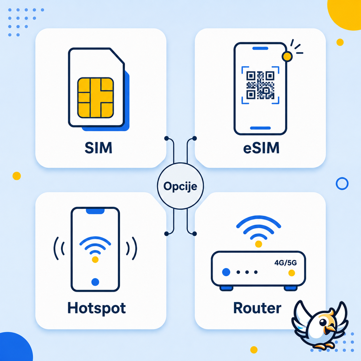 Shema koja uspoređuje SIM, eSIM, hotspot i router sa SIM karticom