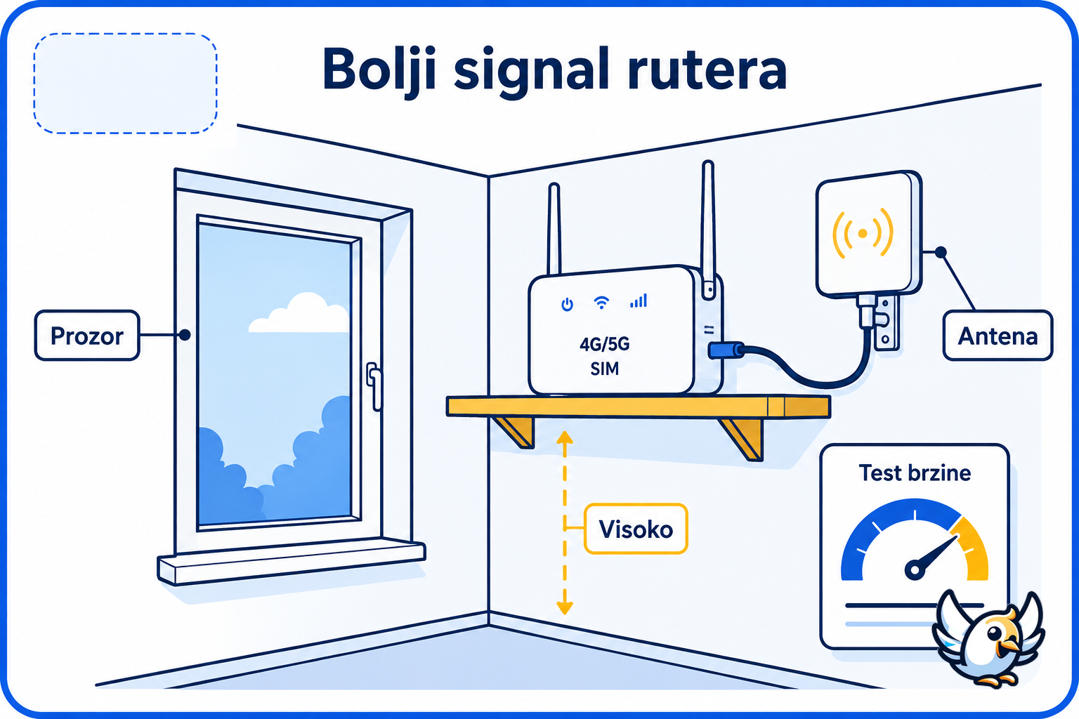 Shema za bolji signal routera sa SIM karticom kod kuće ili na putu