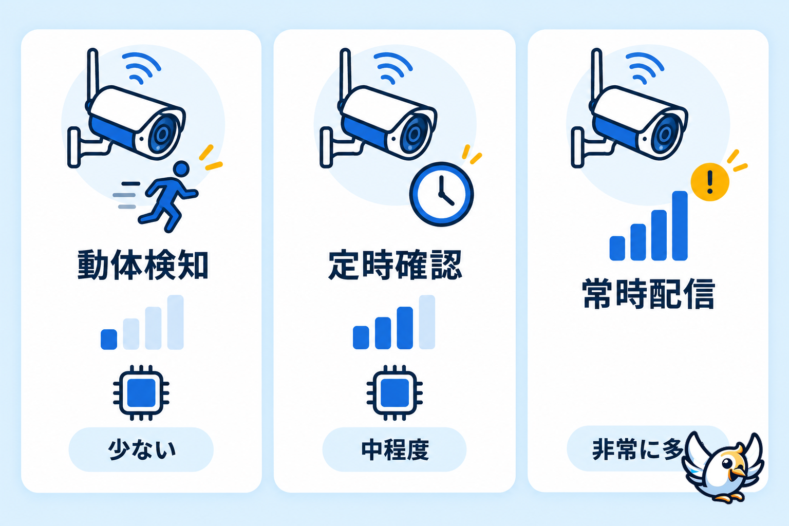 防犯カメラの使い方別にSIM通信量の傾向を比較する図