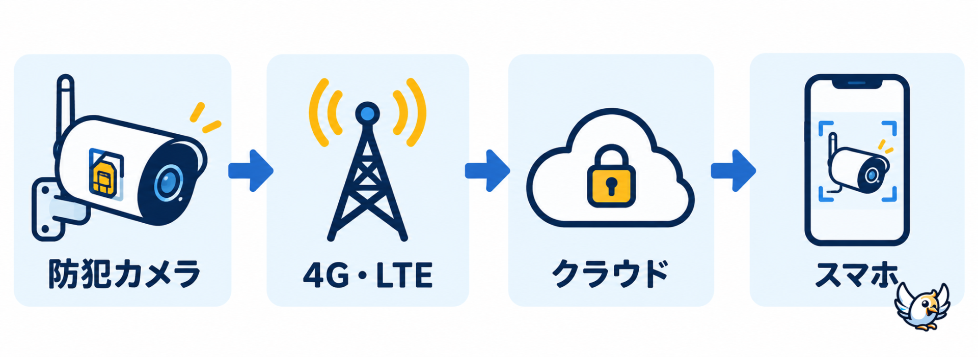 SIMカード防犯カメラの通信経路を示す仕組み図