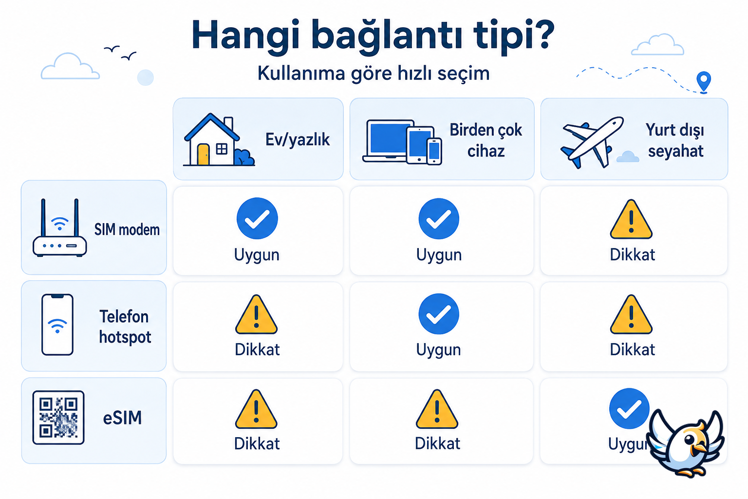 sim kartlı modem mi eSIM mi karar ağacı