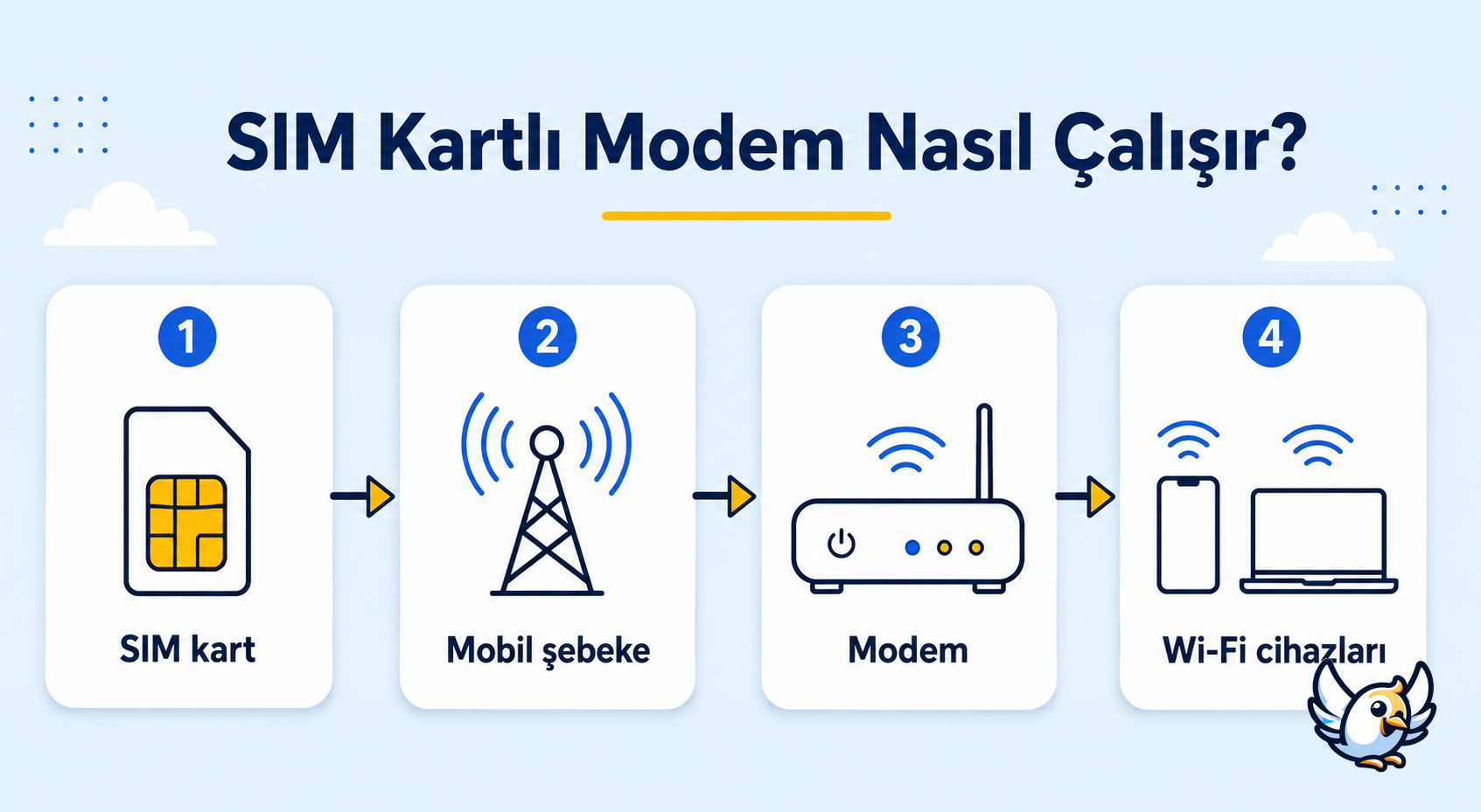 sim kartlı modem nasıl çalışır şeması