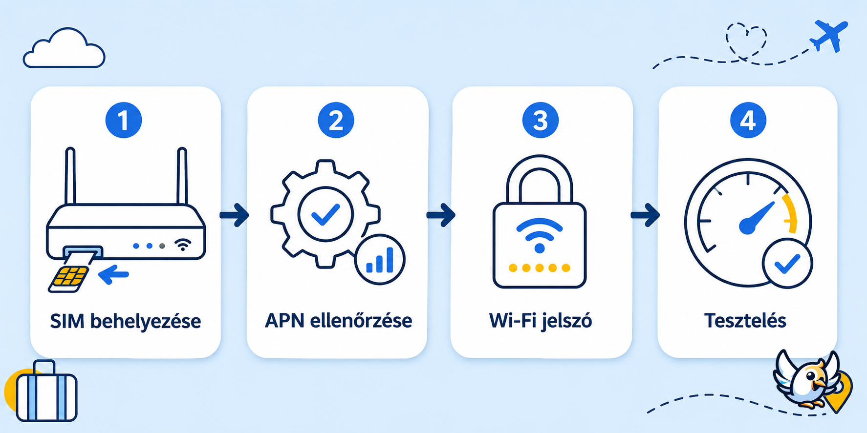sim kártyás router beállítása lépésről lépésre