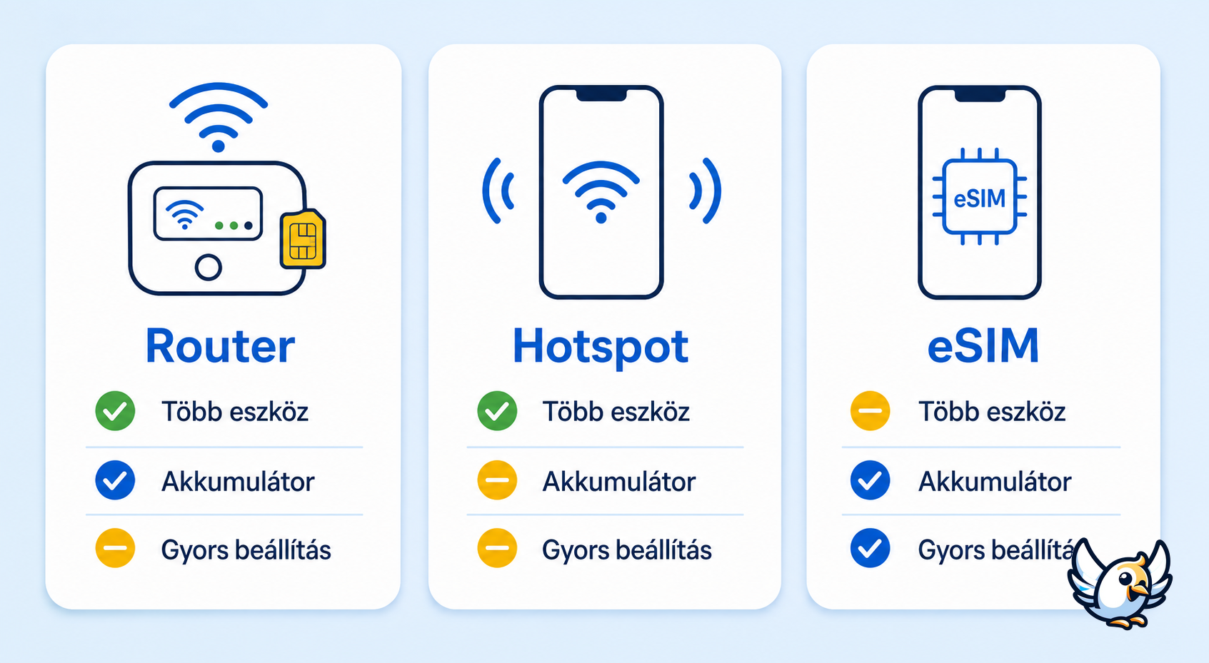 sim kártyás router hotspot és eSIM összehasonlító ábra