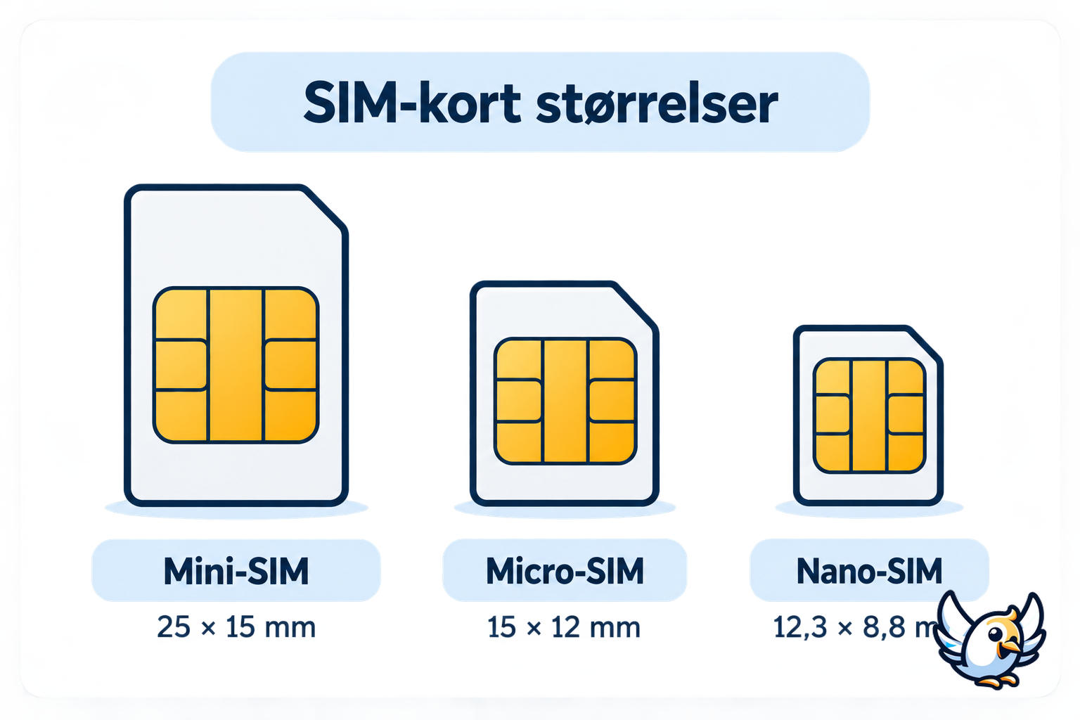 SIM-kort størrelser sammenlignet: mini-SIM, micro-SIM og nano-SIM
