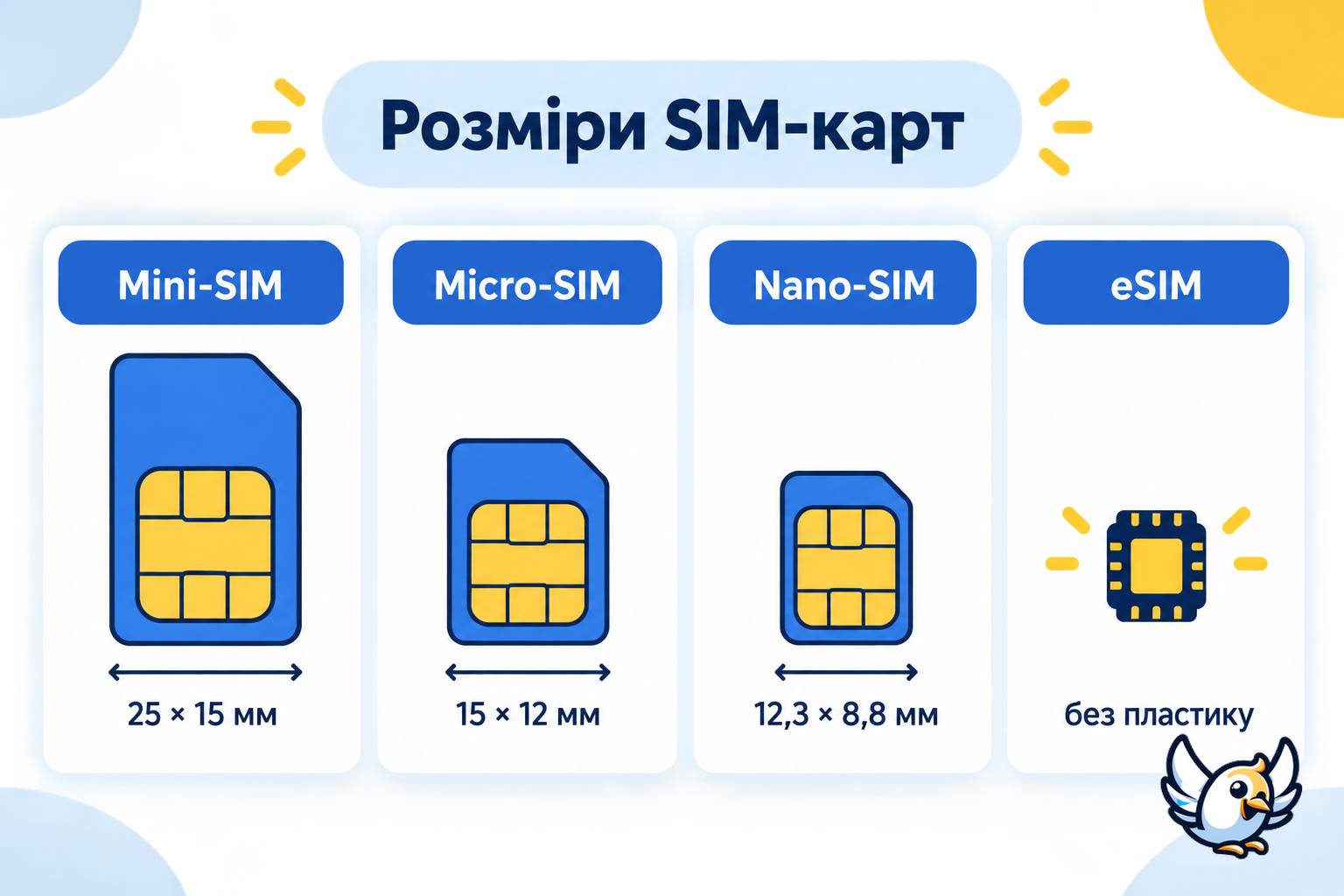 Таблиця розмірів SIM-карт mini, micro, nano та eSIM