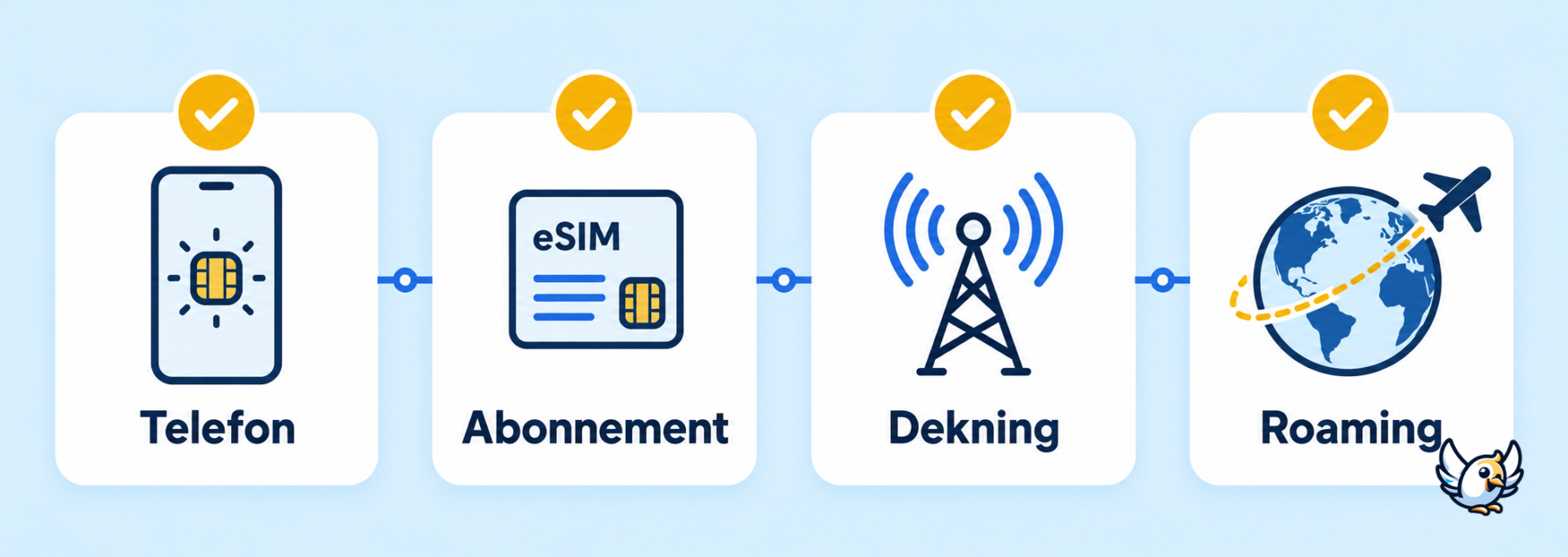 Sjekkliste for å få 5G med eSIM på reise