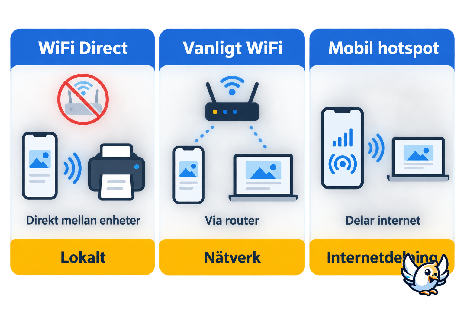 Skillnaden mellan WiFi Direct, vanligt WiFi och mobil hotspot