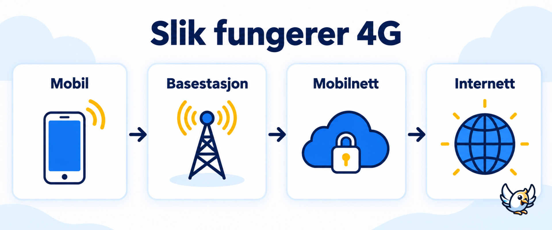 Slik fungerer 4G fra mobilen via basestasjonen til internett