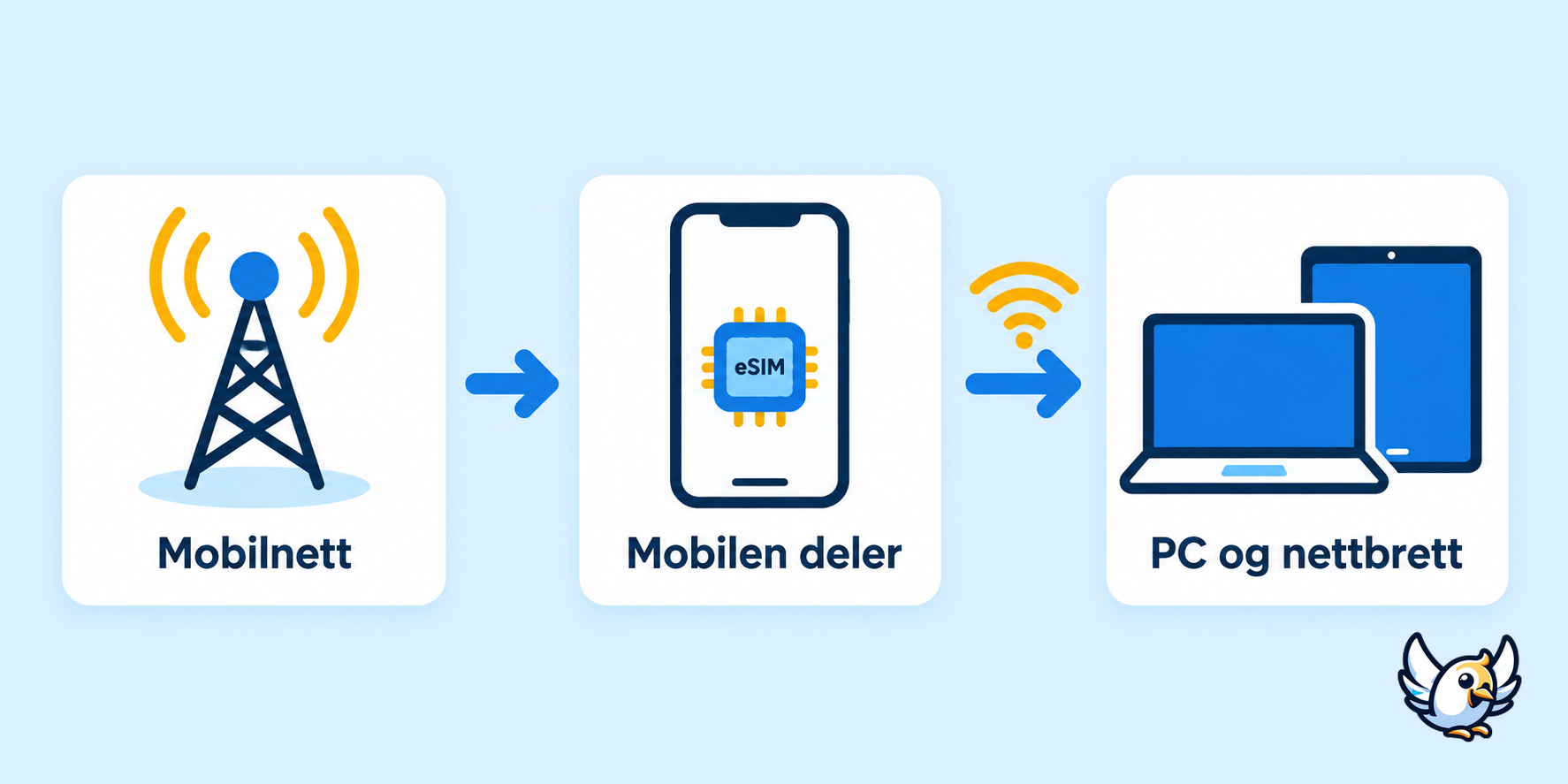 Slik fungerer delt internett mellom mobil, PC og nettbrett