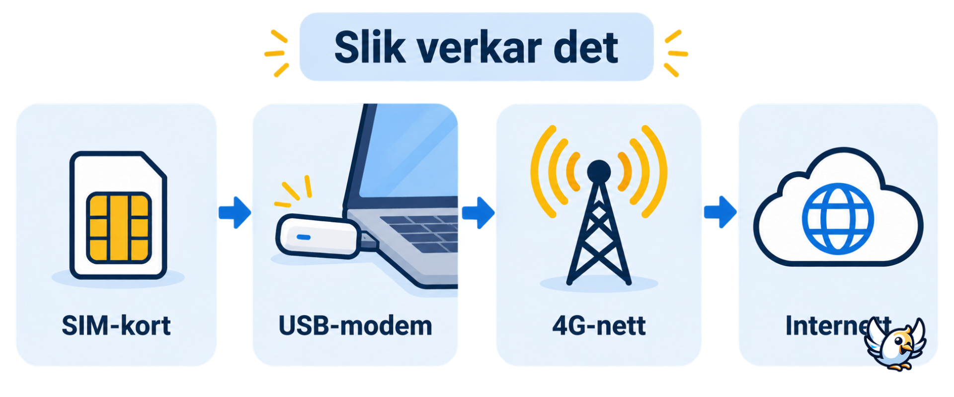 Slik fungerer eit 4G USB-modem med SIM-kort og mobilnett