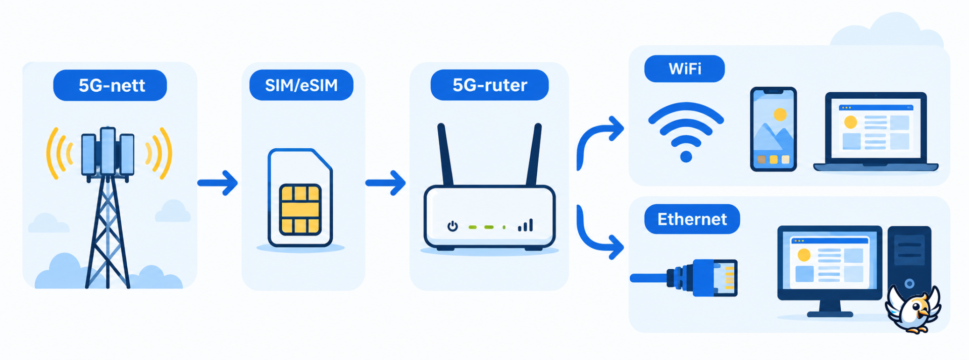 Slik fungerer en 5G-ruter fra mobilmast til WiFi og Ethernet