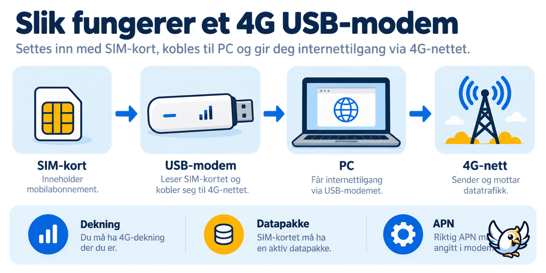 Slik fungerer et 4G USB-modem med SIM-kort og PC