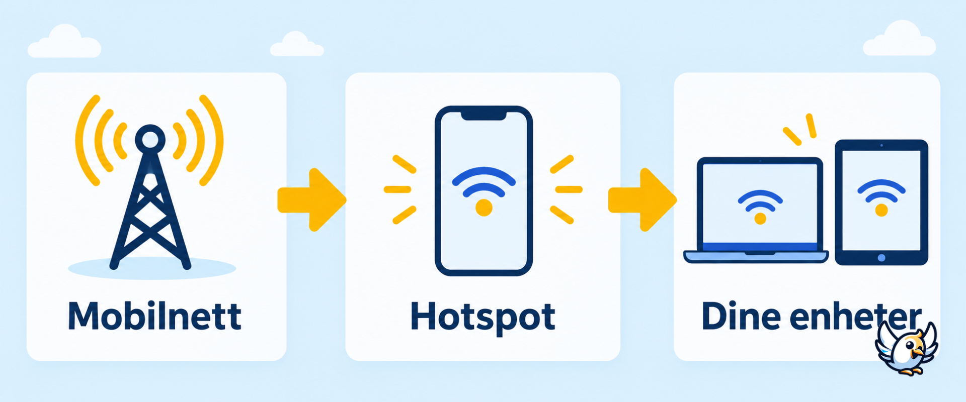 Slik fungerer hotspot fra mobilnett til telefon og datamaskin