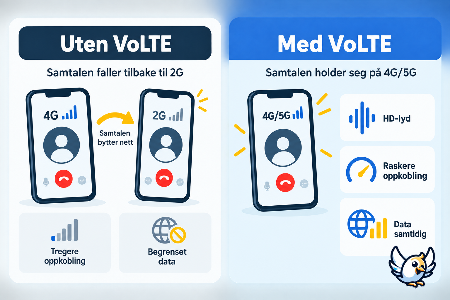 Slik fungerer VoLTE sammenlignet med en vanlig mobilsamtale