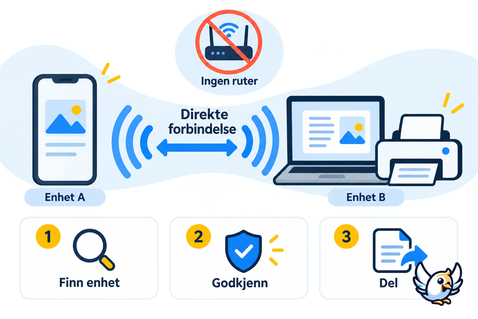 Slik fungerer WiFi Direct uten ruter