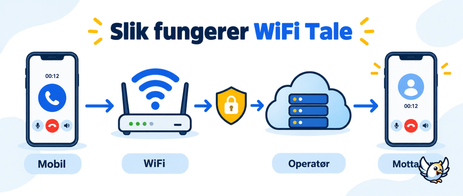 Slik fungerer WiFi Tale fra mobilen via WiFi-ruteren til mobilnettet