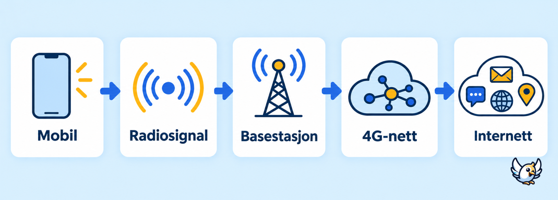 Slik går 4G-signalet frå basestasjonen til mobilen