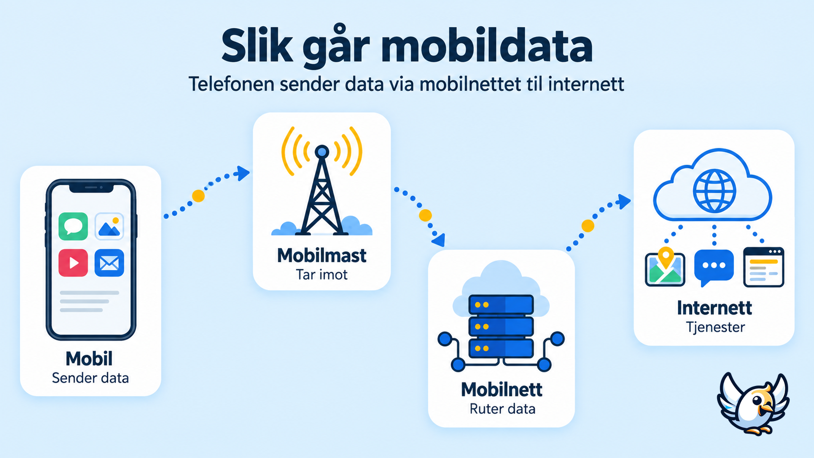 Slik går mobildata fra mobilen via mobilnettet til internett