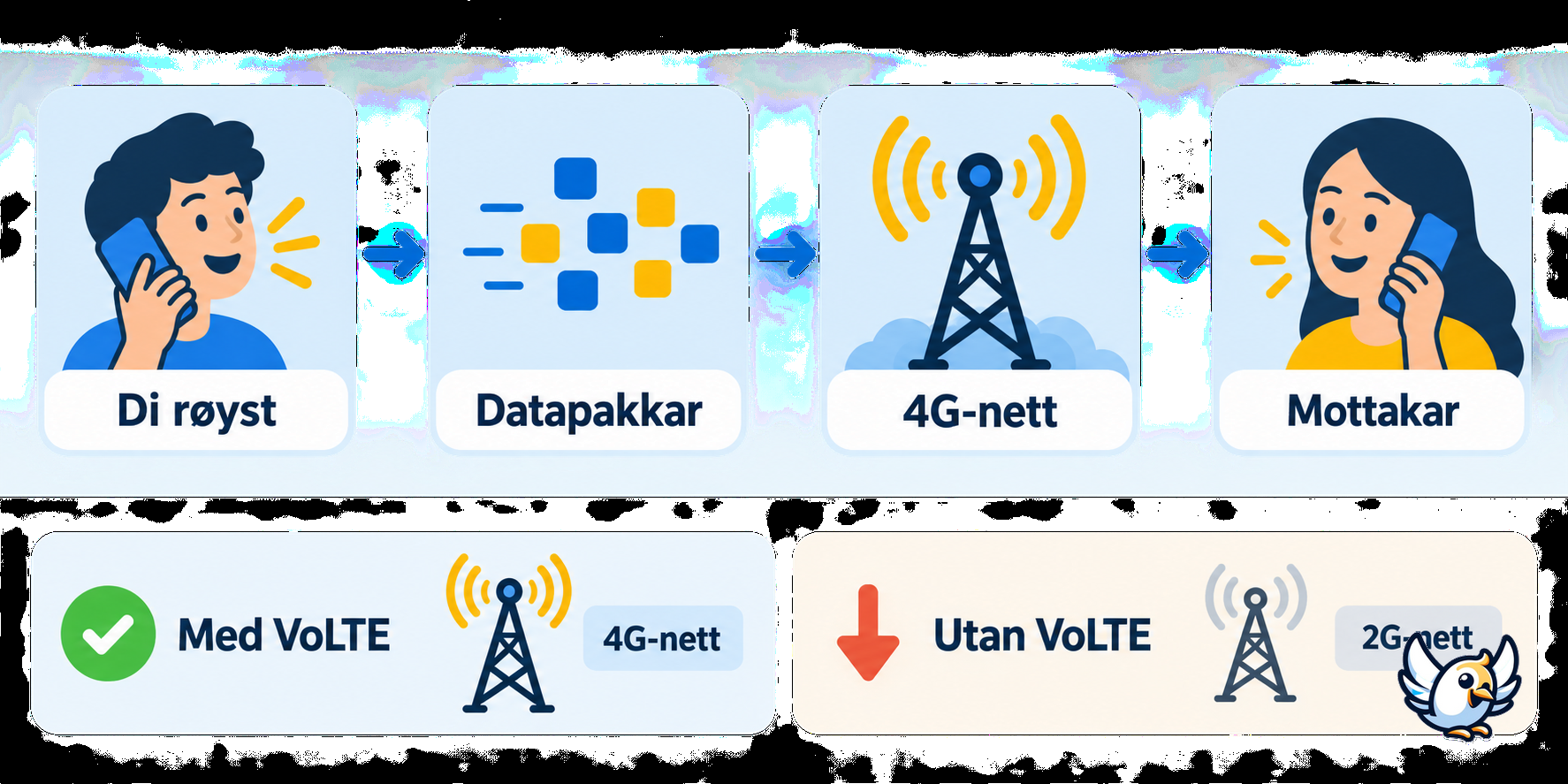 Slik verkar VoLTE frå mobil til 4G-nett og mottakar
