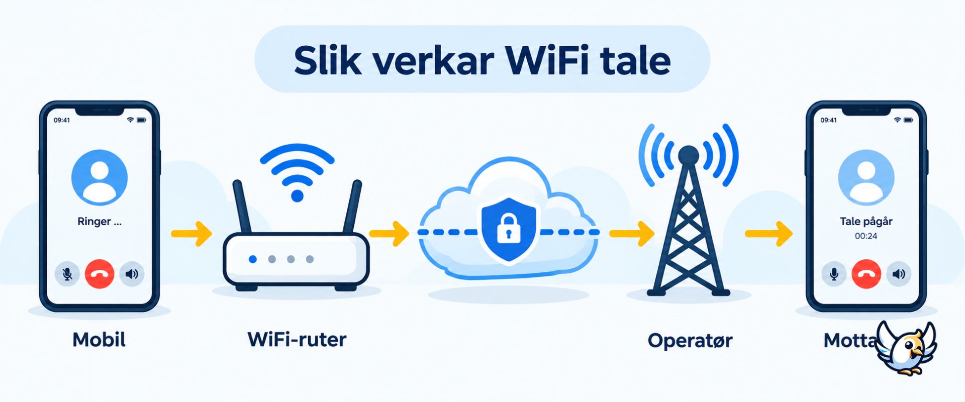 Slik verkar WiFi tale frå mobilen via ruteren og mobiloperatøren