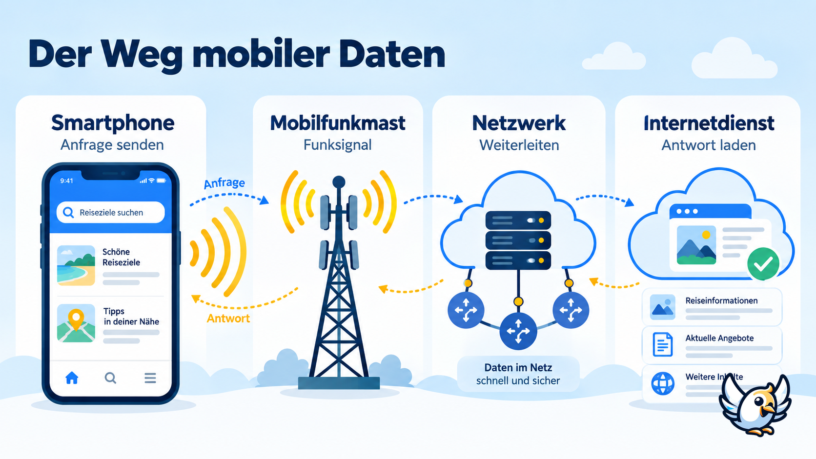 So funktionieren mobile Daten vom Smartphone über den Funkmast ins Internet
