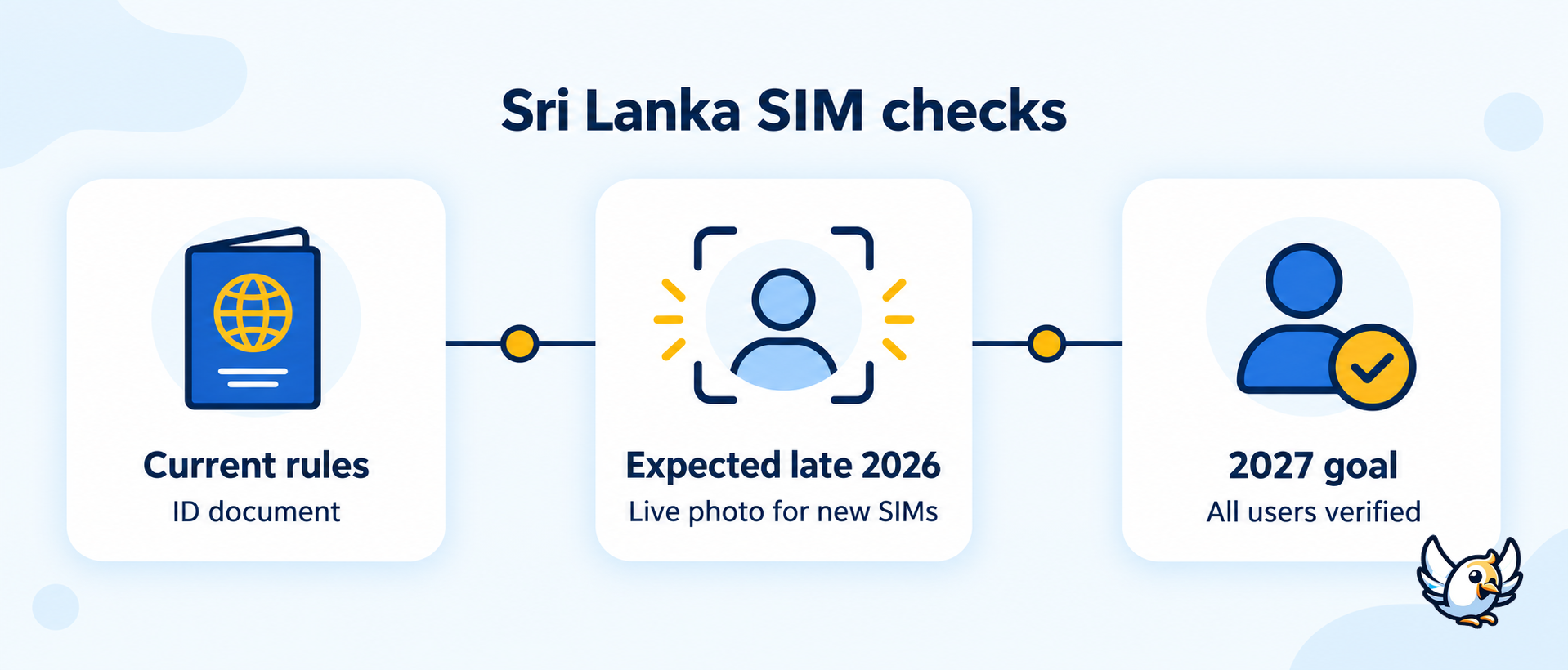 Sri Lanka SIM registration timeline showing current ID checks, proposed live photo and 2027 verification goal