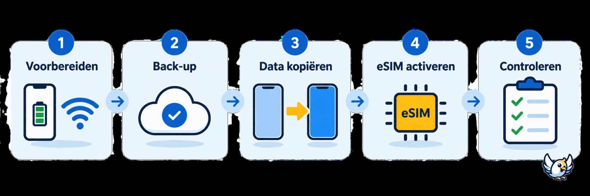 Stappenplan voor datamigratie van oude naar nieuwe telefoon