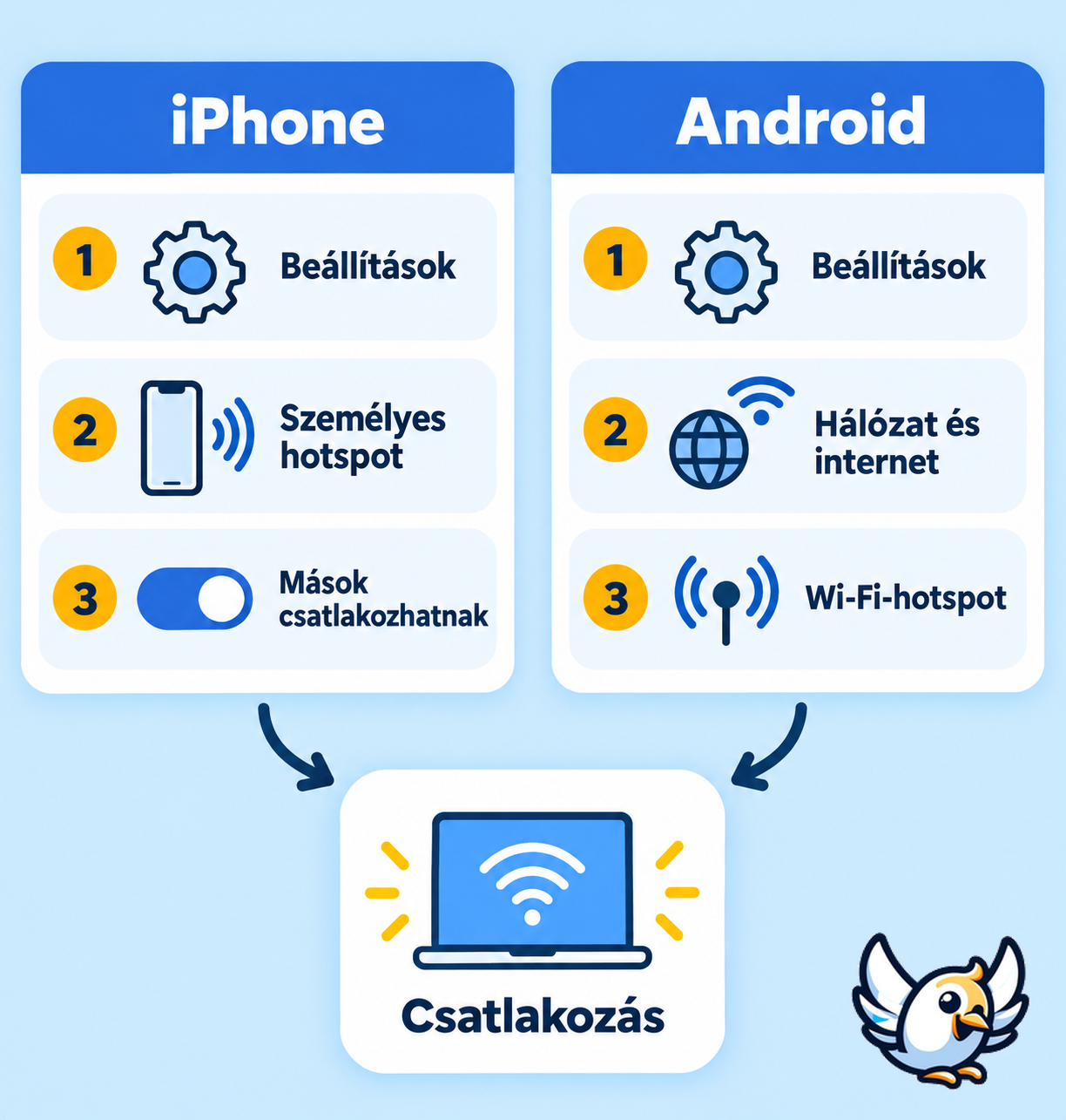 Személyes hotspot beállítása iPhone és Android telefonon lépésről lépésre