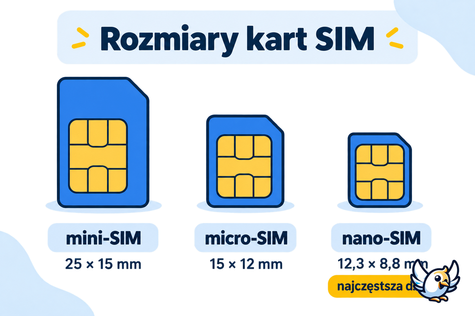 Tabela wymiarów mini-SIM, micro-SIM i nano-SIM w milimetrach