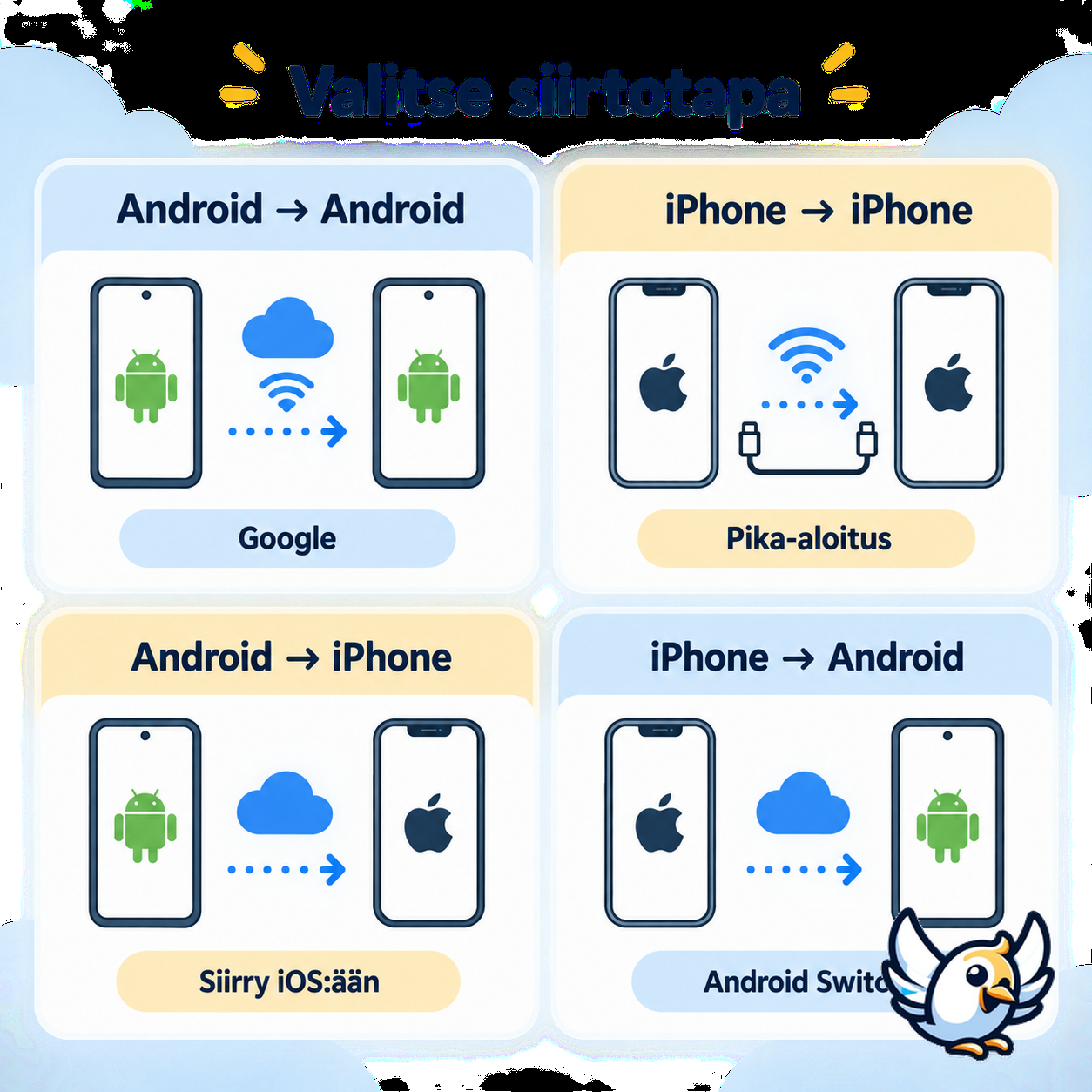 Tietojen siirto Android- ja iPhone-puhelinten välillä eri tavoilla