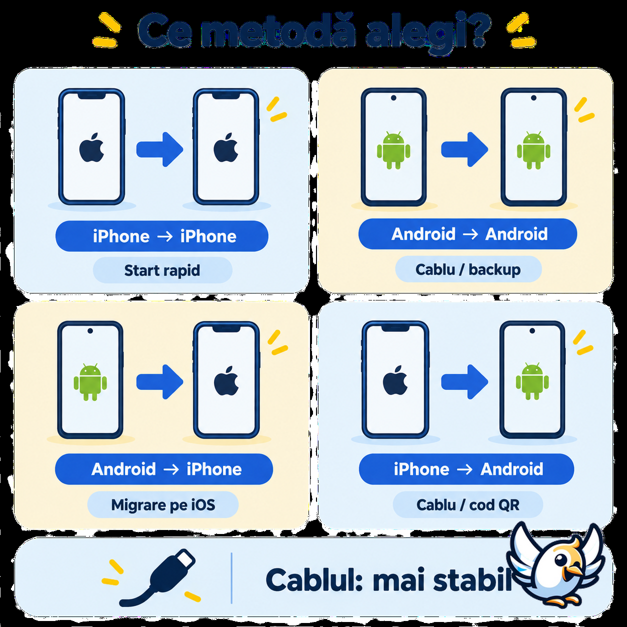 Transfer date între telefoane: metode pentru Android și iPhone