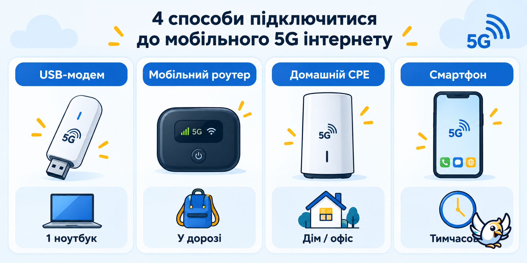 Типи 5G-модемів: USB, мобільний роутер, домашній CPE та смартфон