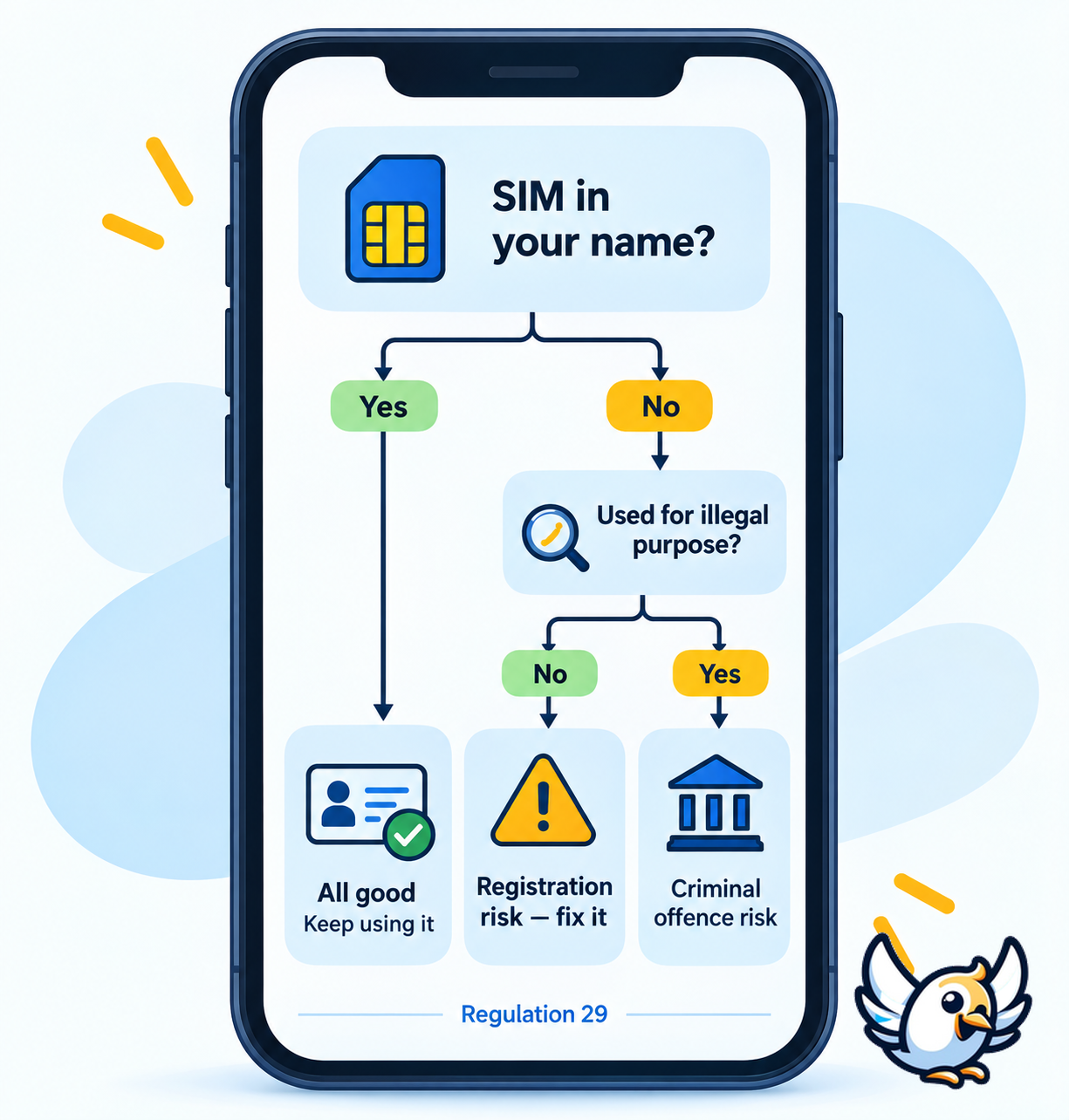 Uganda law decision tree for using another person's SIM card under Regulation 29