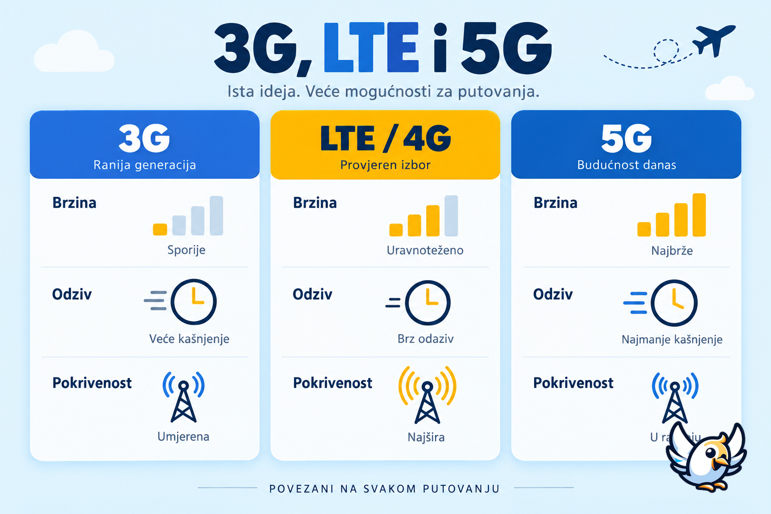 Usporedba 3G, LTE odnosno 4G i 5G mobilnih mreža