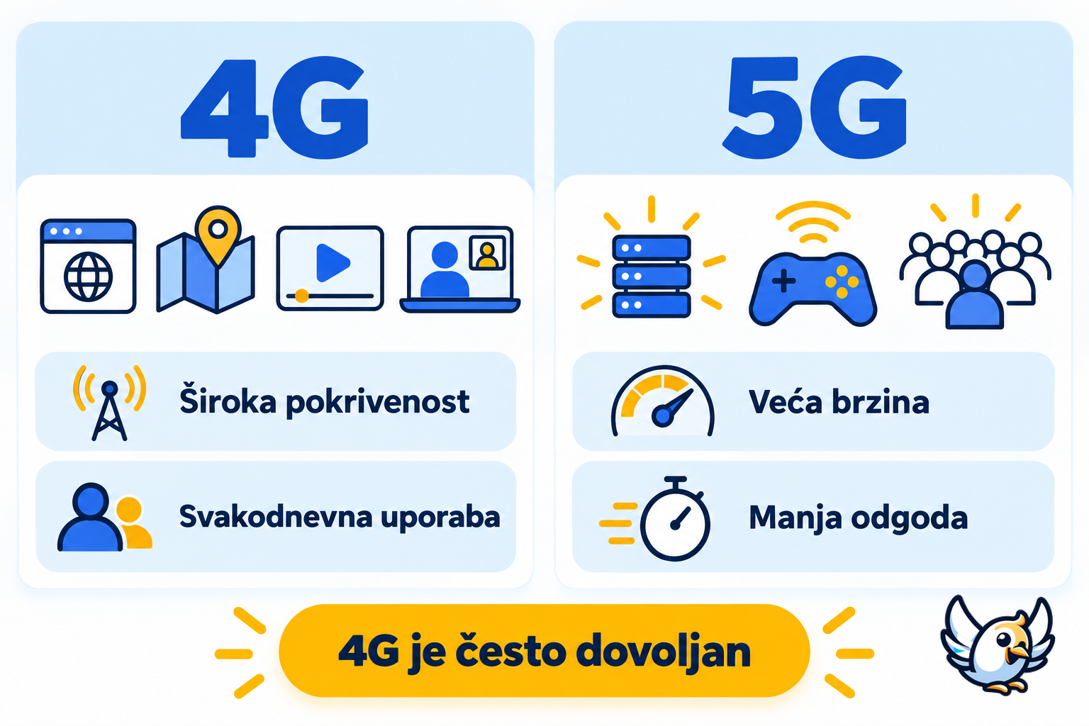 Usporedba 4G i 5G mreže za svakodnevno korištenje