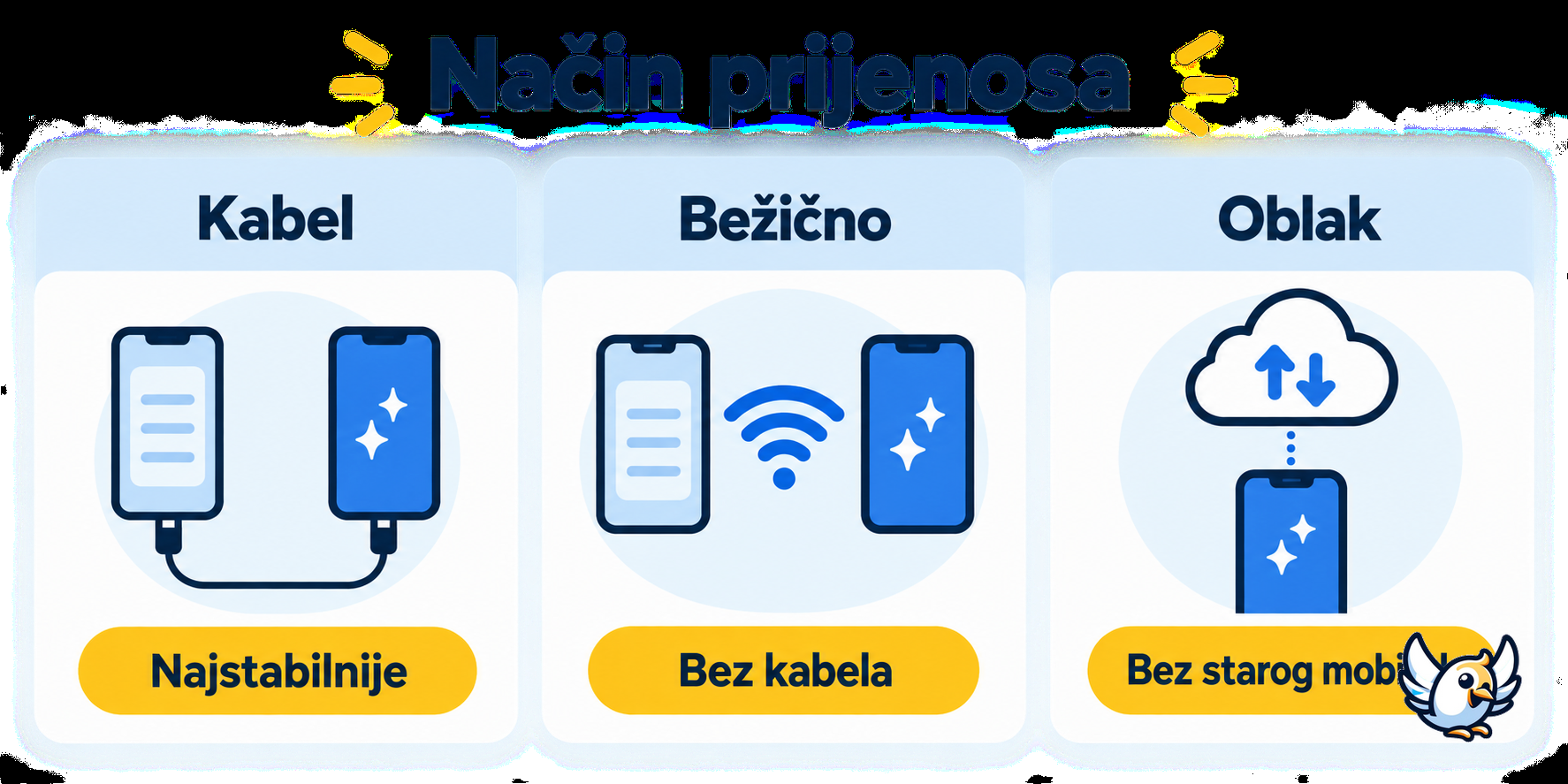 Usporedba prijenosa podataka kabelom, bežično i iz oblaka