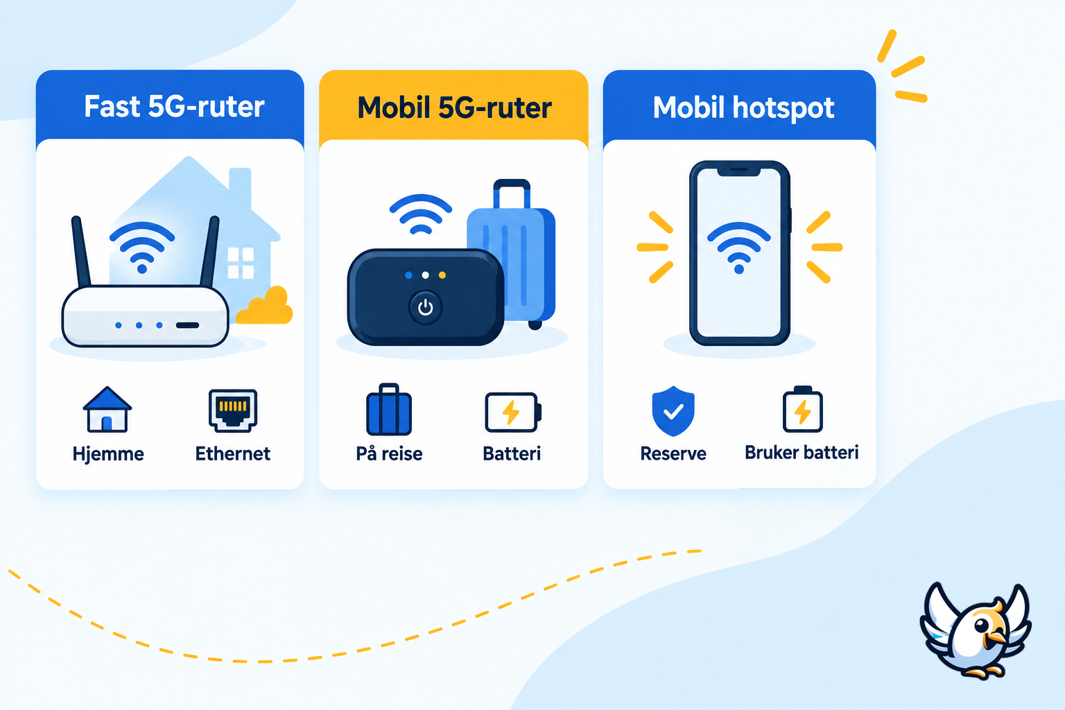 Valg mellom fast 5G-ruter, mobil 5G-ruter og deling fra telefon