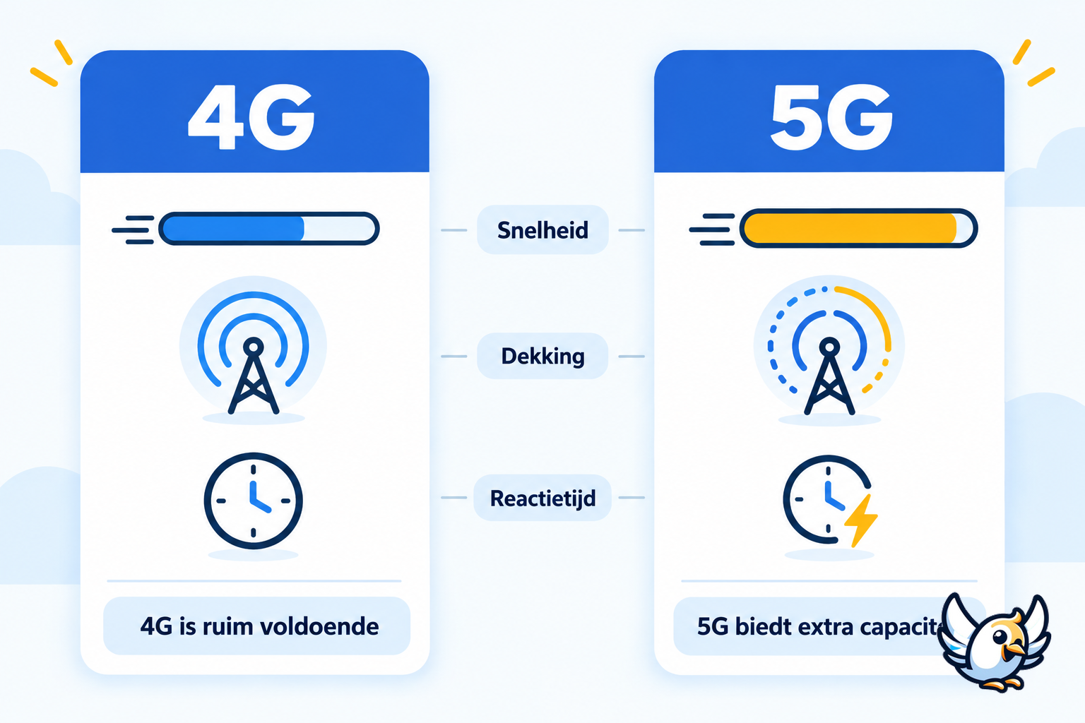 Vergelijkend schema van 4G en 5G voor snelheid dekking en reactietijd