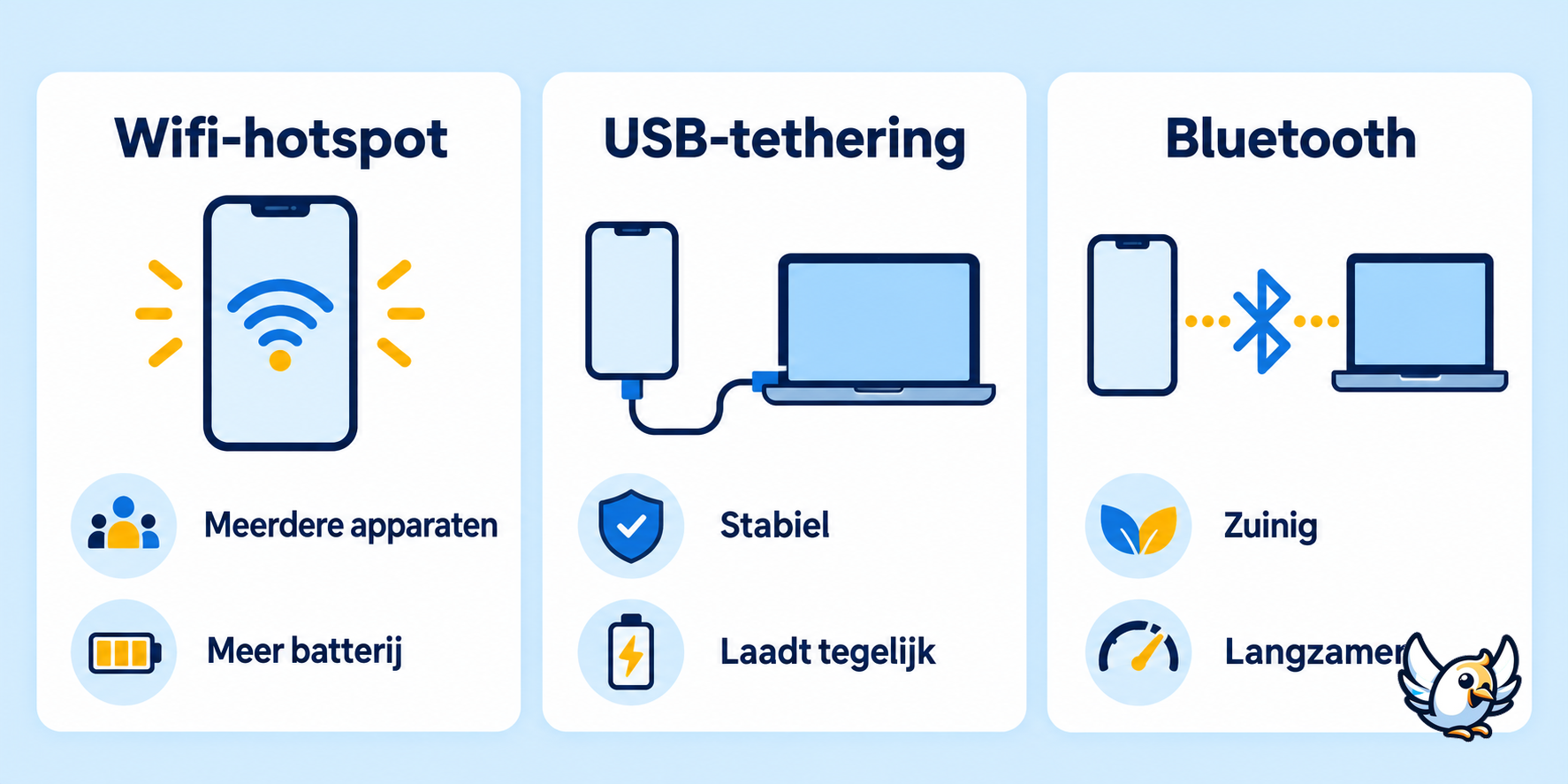 Vergelijking tussen wifi-hotspot, USB-tethering en Bluetooth-tethering