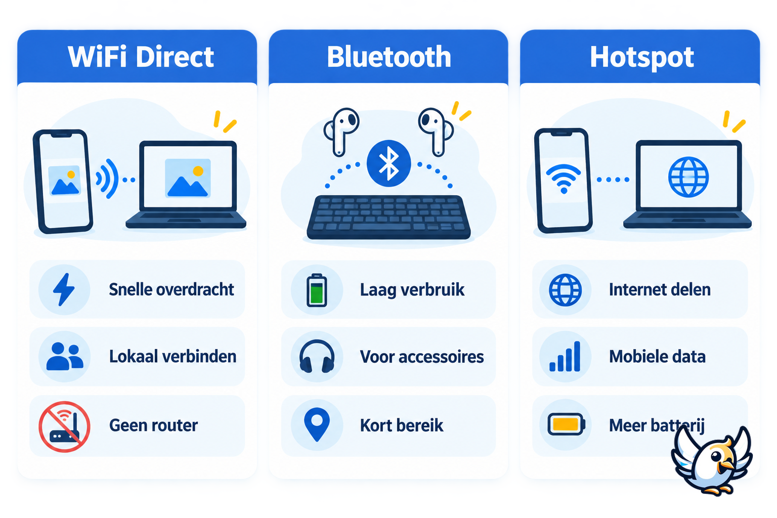 Vergelijking van WiFi Direct, Bluetooth en mobiele hotspot