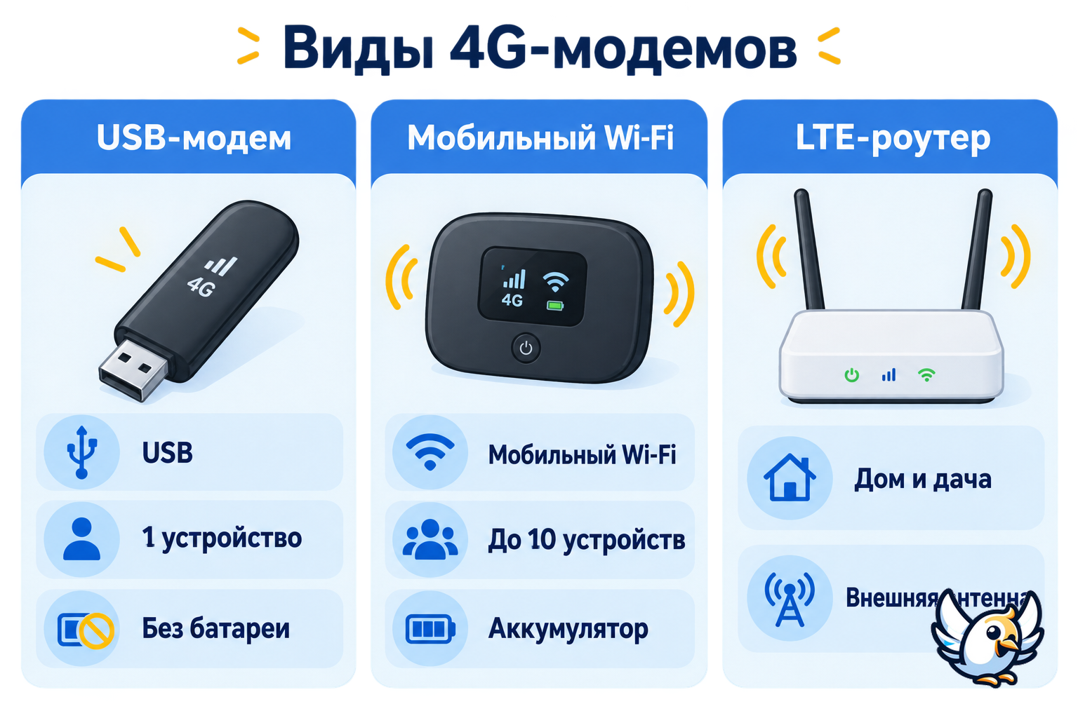 Виды 4G-модемов: USB, мобильный Wi‑Fi и стационарный LTE-роутер