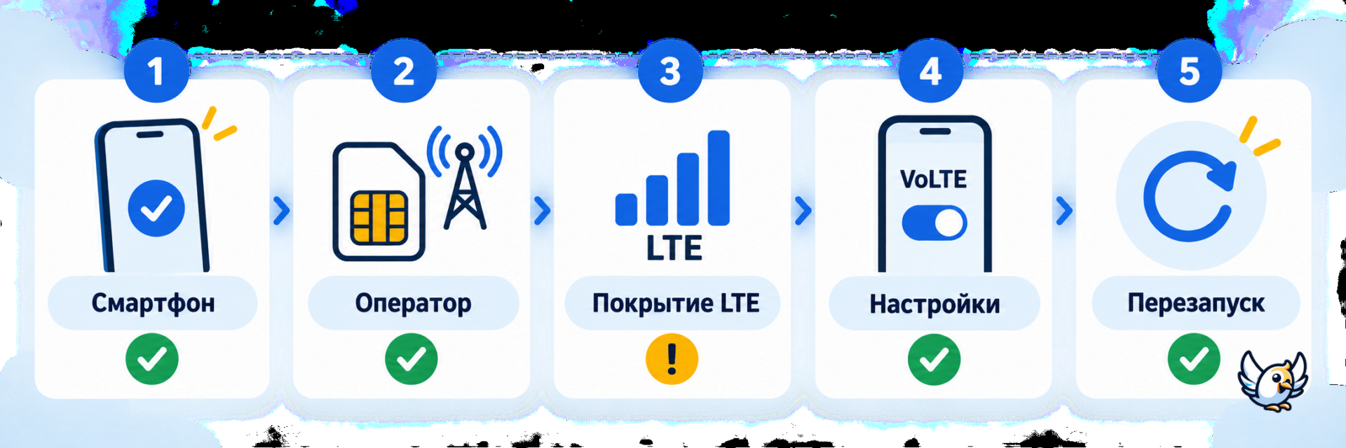 Что проверить, если VoLTE не работает на смартфоне
