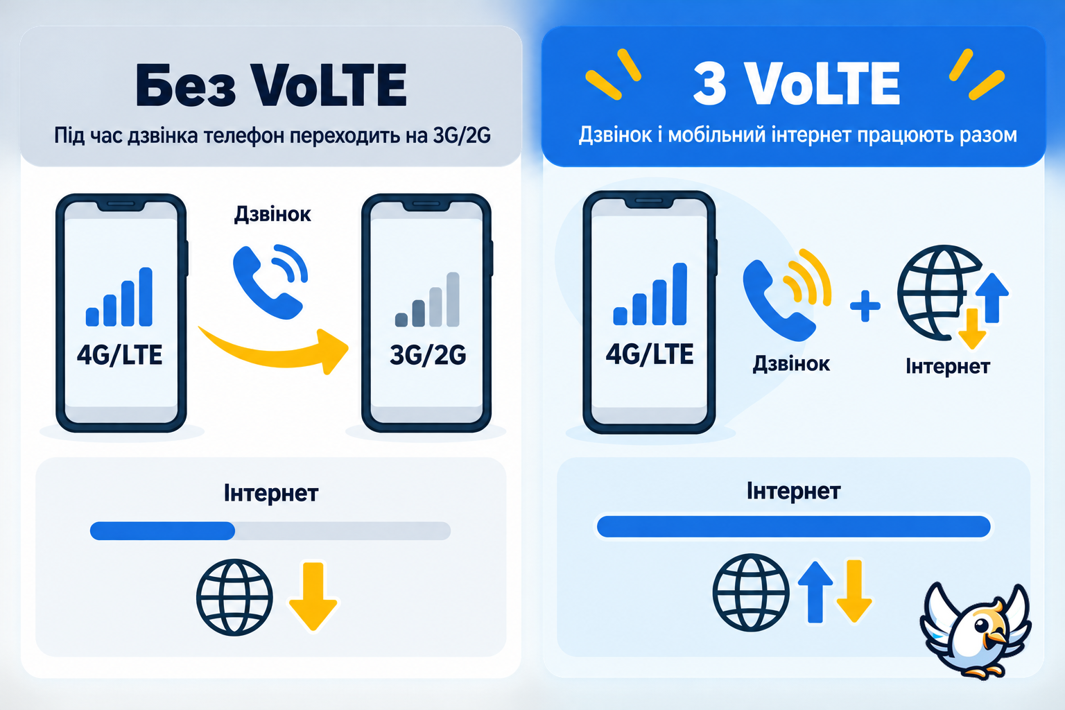 Як працює VoLTE: дзвінок і мобільний інтернет одночасно через 4G