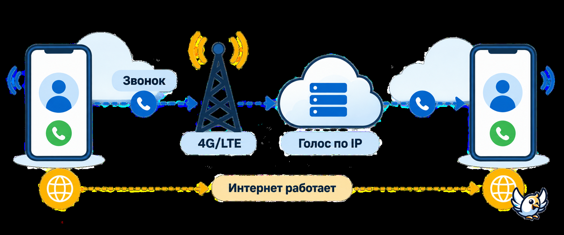 Схема работы VoLTE: голосовой звонок через сеть 4G LTE