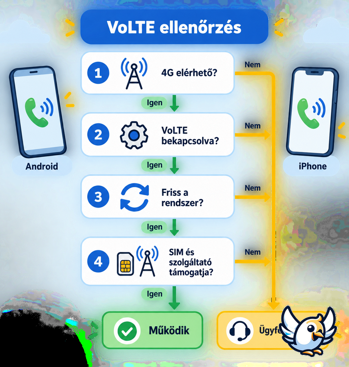 VoLTE bekapcsolása és hibakeresése Androidon és iPhone-on