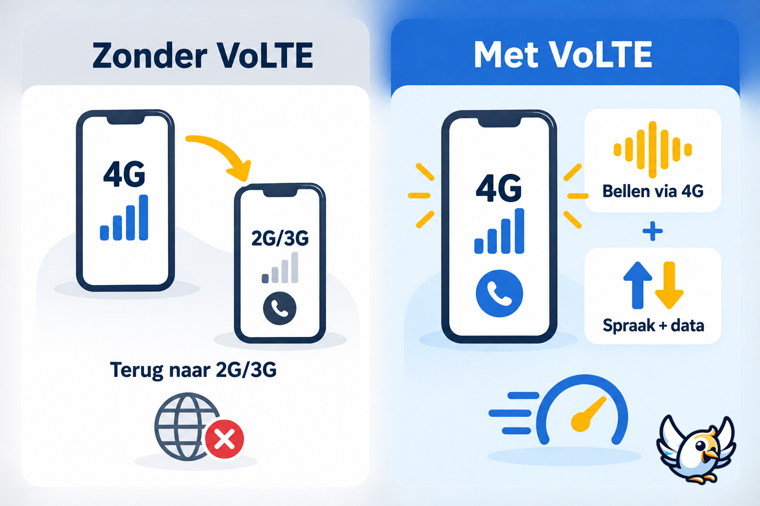 VoLTE betekenis uitgelegd: spraak en data tegelijk via 4G