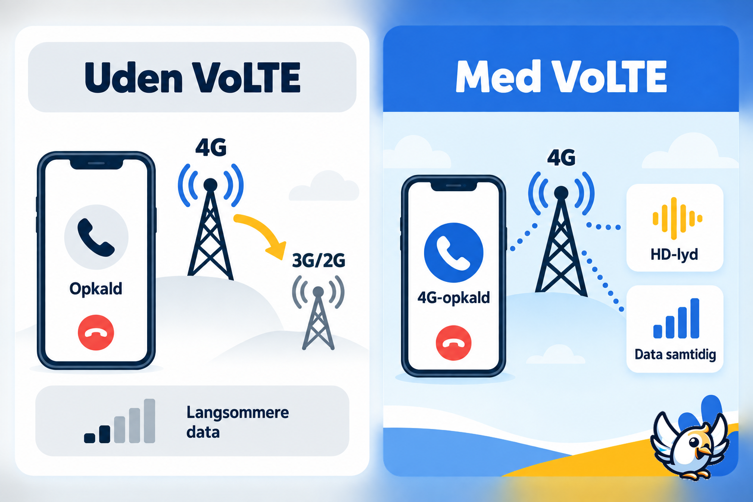 VoLTE forklaret: tale og mobildata kører samtidig på 4G