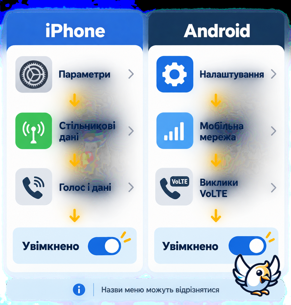 Як увімкнути VoLTE на iPhone та Android — коротка схема українською