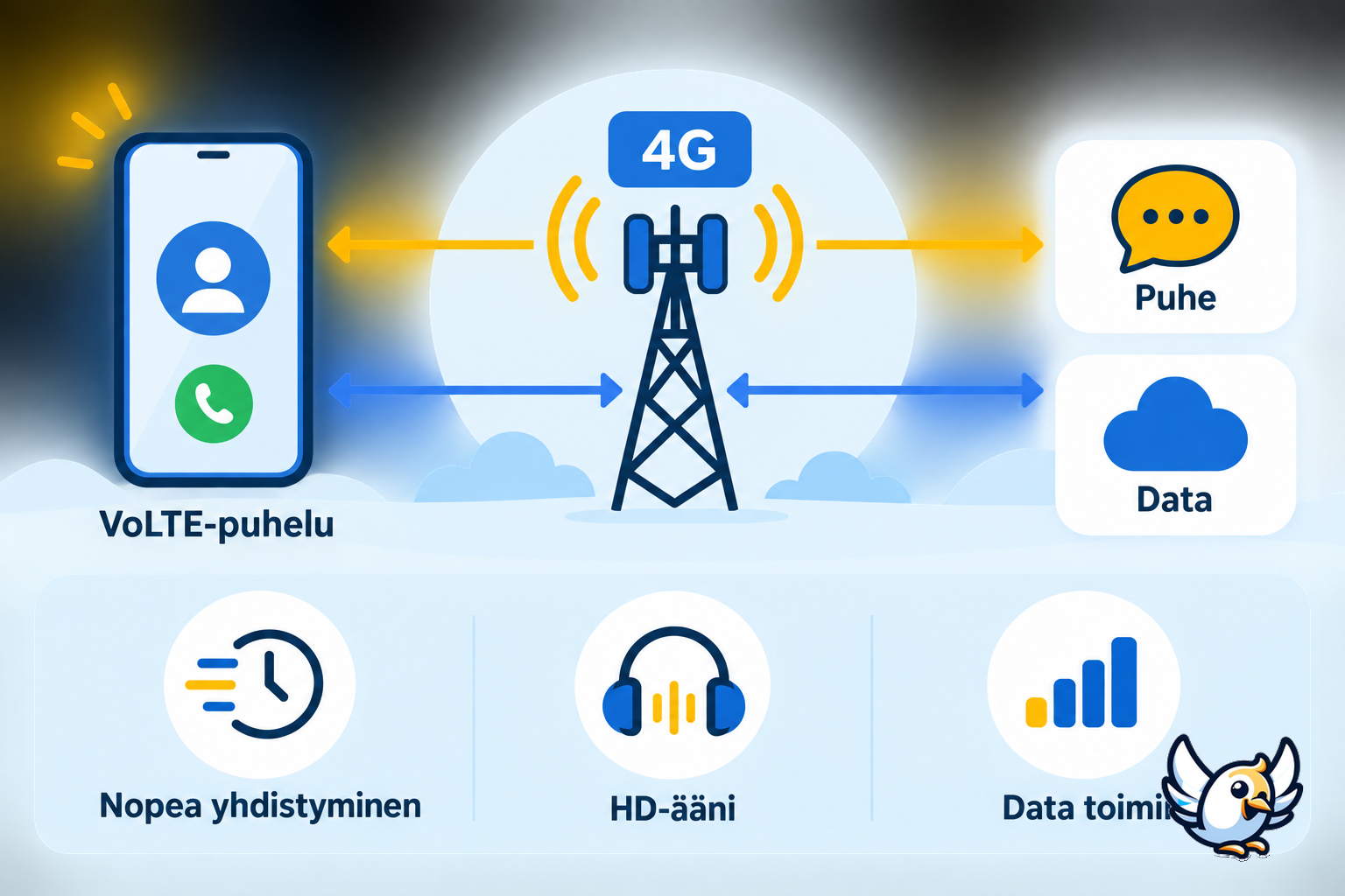 VoLTE-toimintaperiaate: ääni ja data kulkevat samanaikaisesti 4G-verkossa